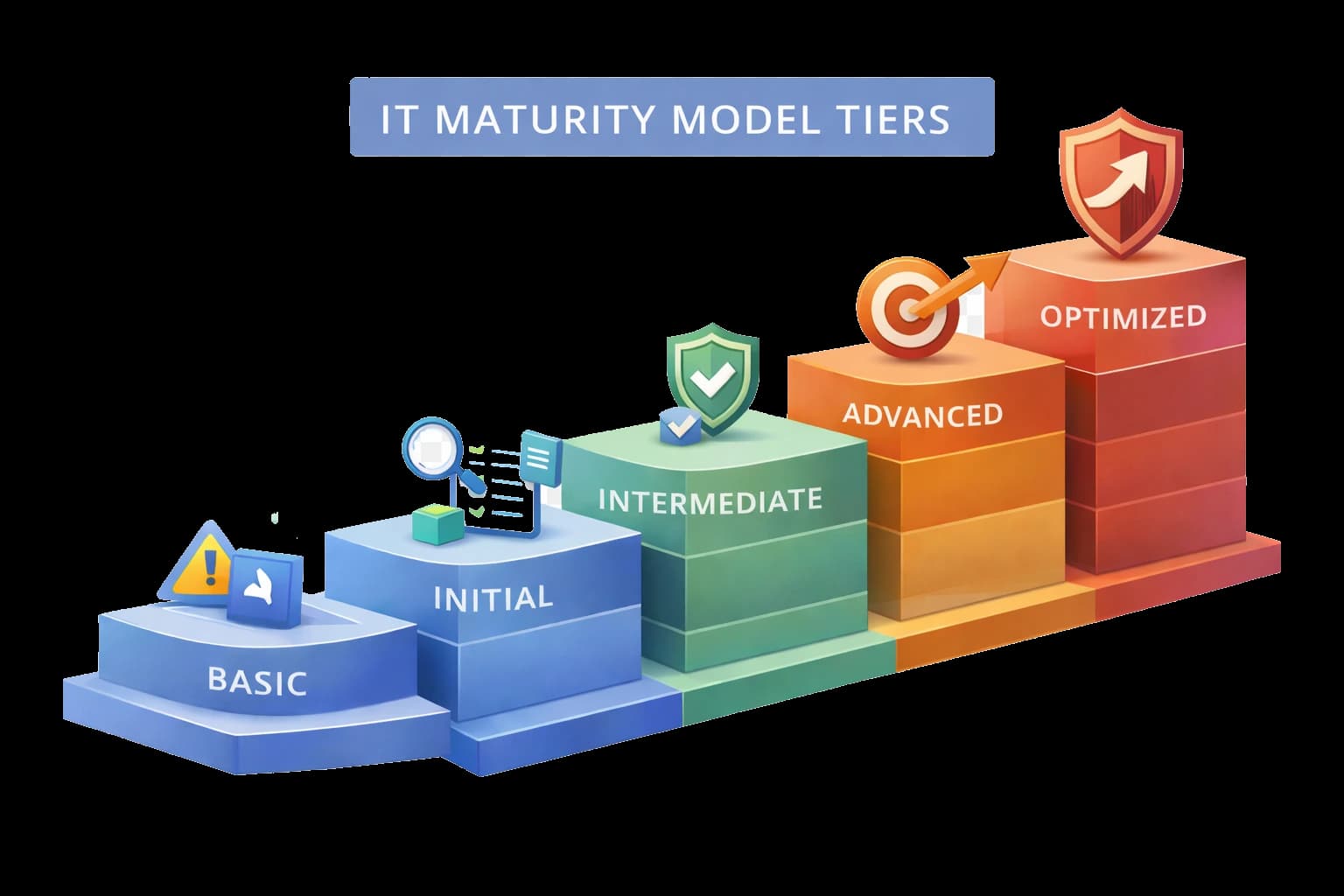 IT maturity pricing framework