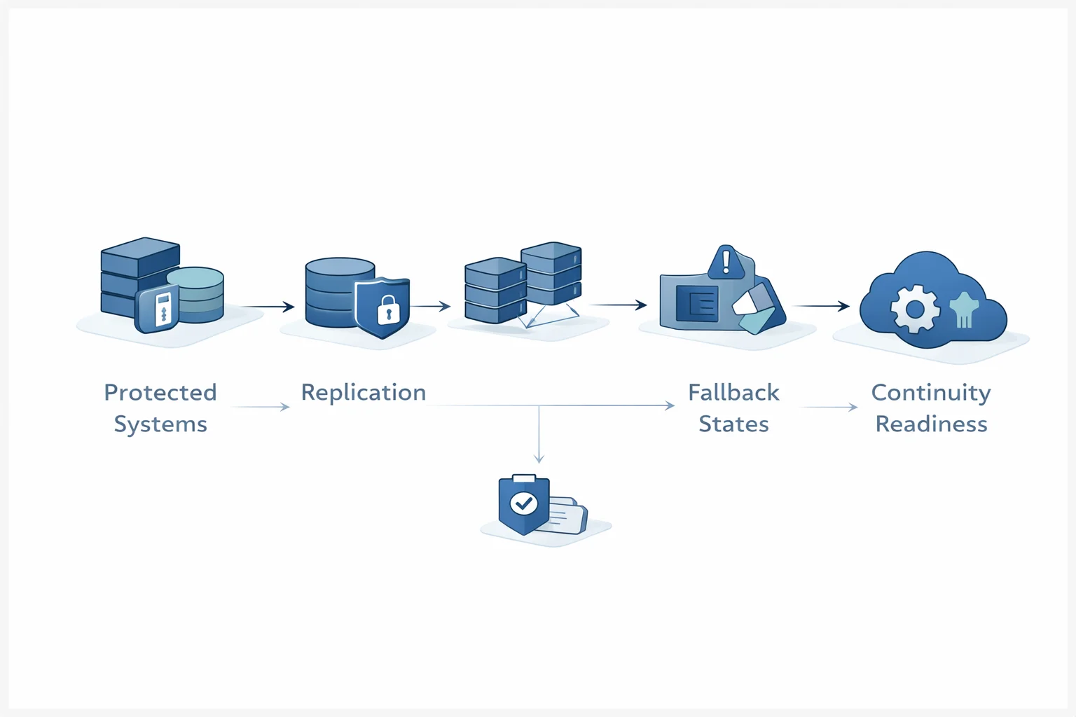 Backup and disaster recovery framework