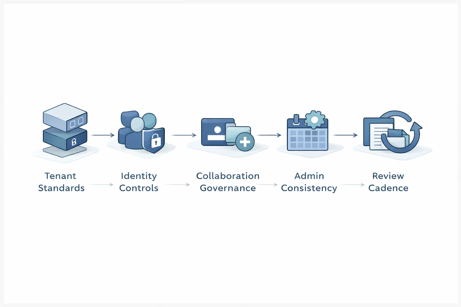 Microsoft 365 governance framework